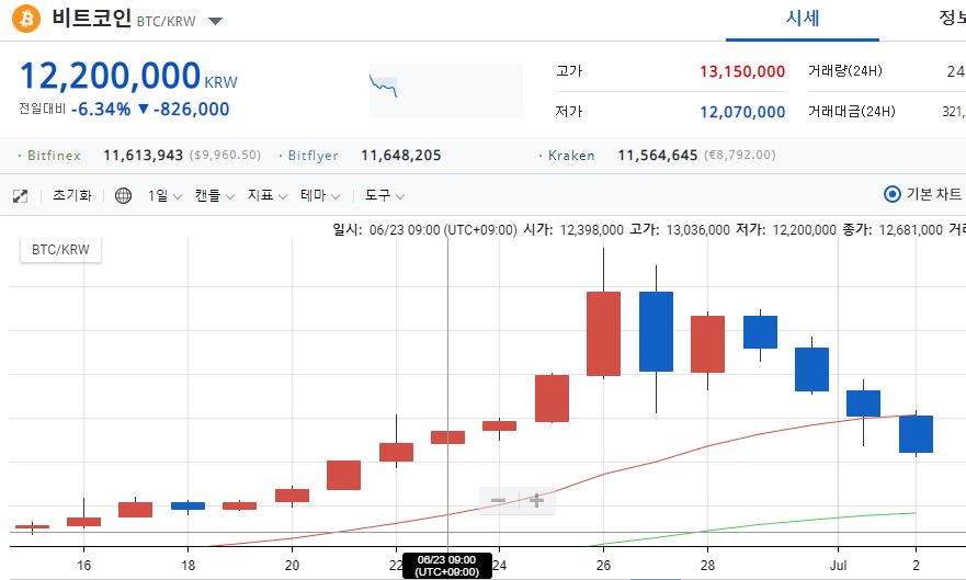 [스팟시황] 비트코인, 글로벌시세 1만달러 깨졌다… 김프 4.7%