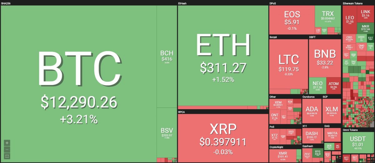 [이 시간 마켓맵] Coin360 마켓맵 (뉴욕시간 7월 9일 오전 8시 13분 기준)