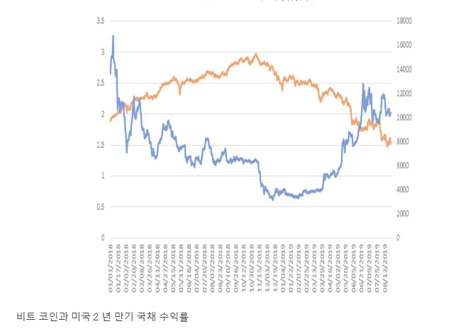 비트코인, 미 국채수익률 상관관계는?