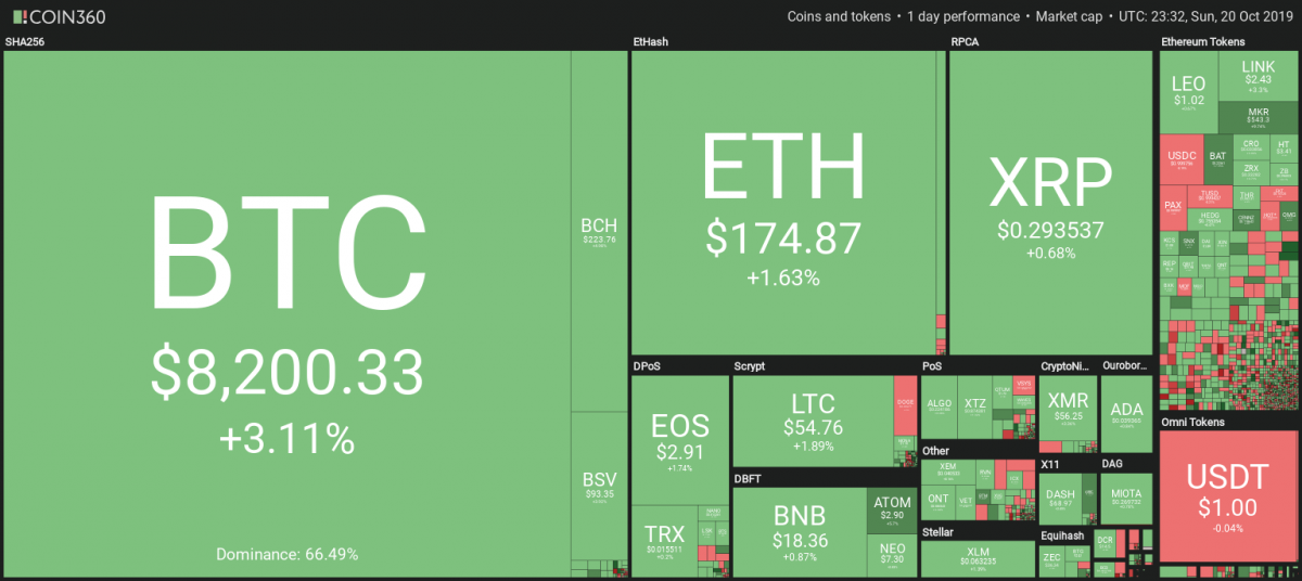 [코인시황] BTC·BCH·BSV 모두 큰 상승, 시장 전반 상승세 나타나