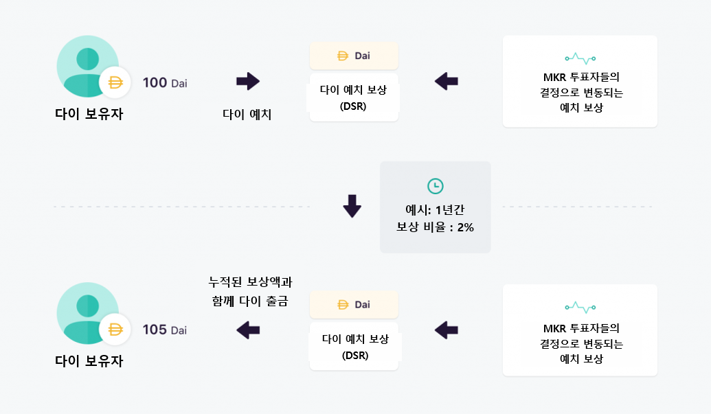 메이커다오, 다중 담보 다이(MCD) 출시