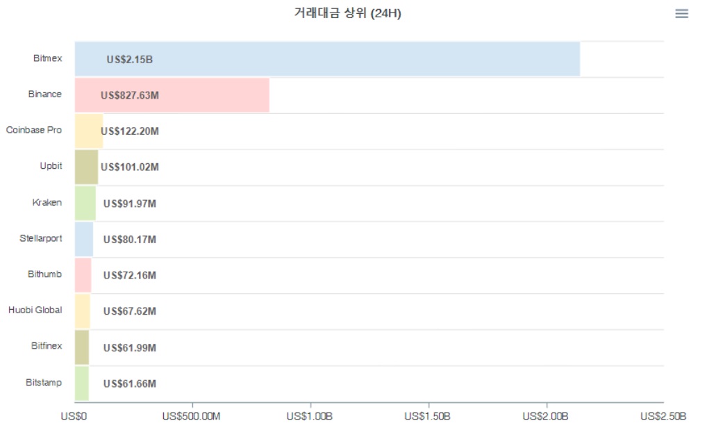 코맵스 “암호화폐 거래소가 보고하는 거래량 90%는 가짜”