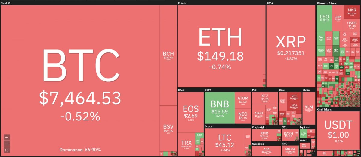 [이 시간 마켓맵] Coin360 마켓맵 (뉴욕시간 12월 5일 오전 8시 8분 기준)