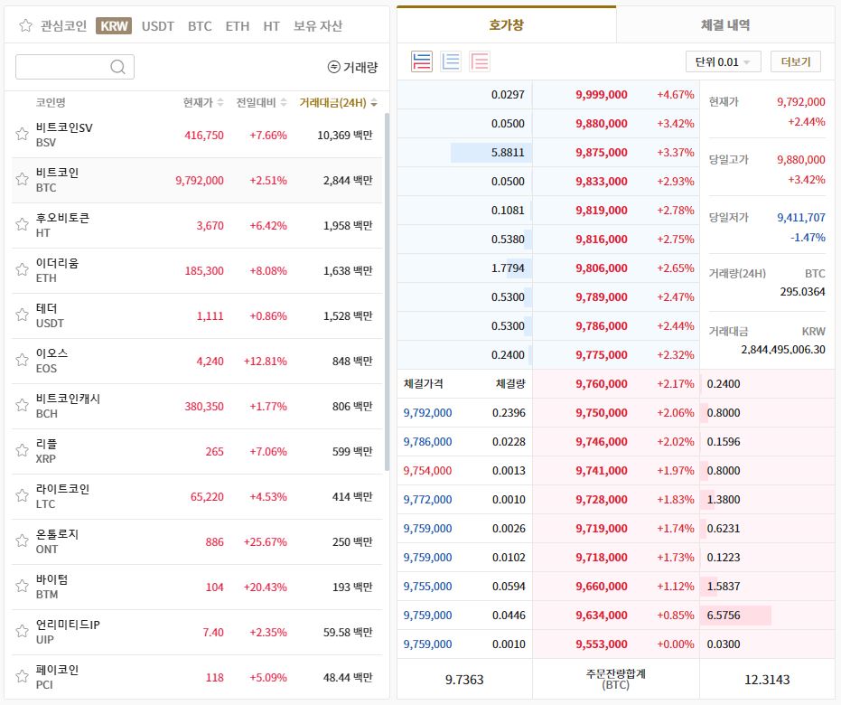 후오비 코리아, 원화 마켓 호가 단위 변경 및 출금 수수료 개편