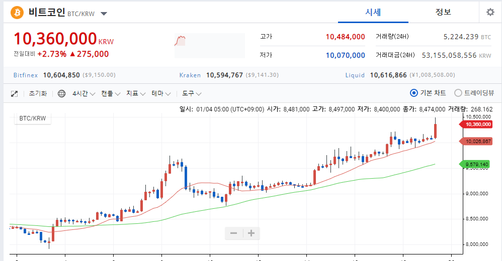 [스팟시황] 비트코인, 상승세 지속… 3%대 상승