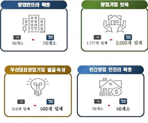 부산시, 올해 블록체인 포함 창업 생태계 조성에 2,056억 투자