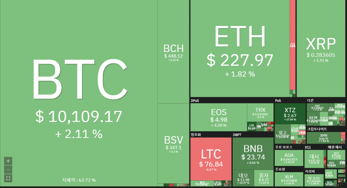 [코인시황] 비트코인, 이더리움 등 탑10 암호화폐 일제히 상승세