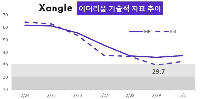 BTC 이어 ETH도 과매도 구간 진입 후 회복…금 시세와 유사한 흐름