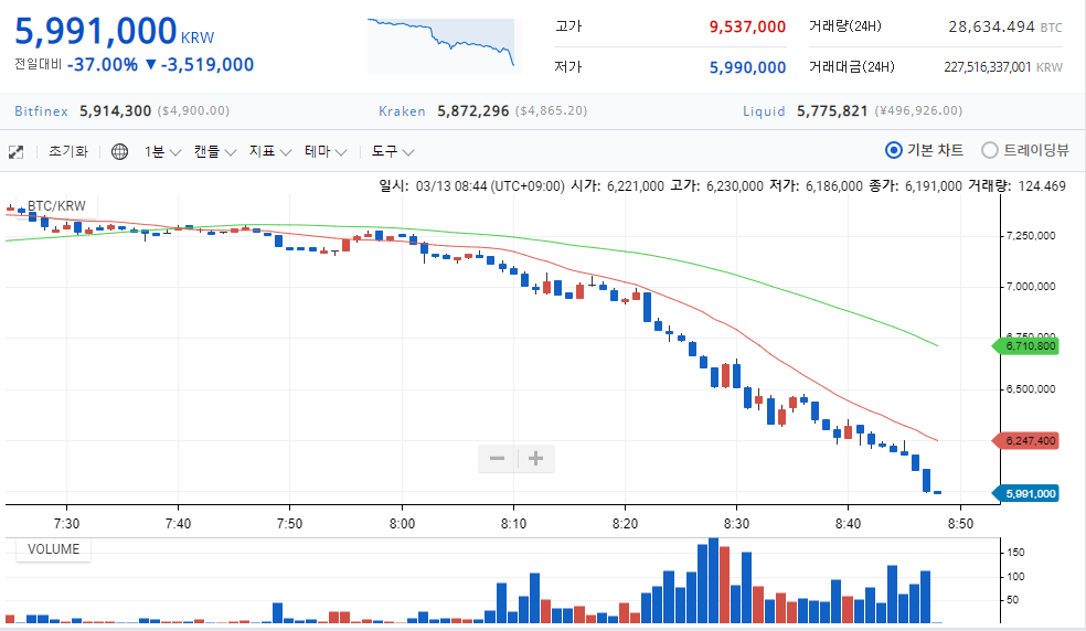 [스팟시황] 13일 비트코인 700만원대에 이어 600만원대도 무너져….