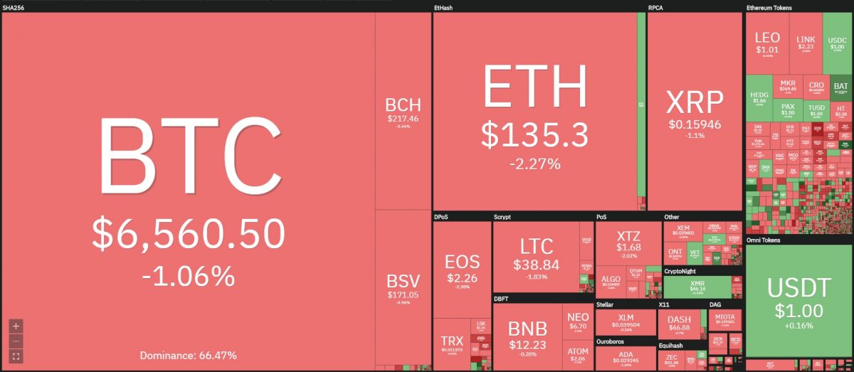 [이 시간 마켓맵] Coin360 마켓맵 (뉴욕시간 3월 25일 오전 8시 24분 기준)