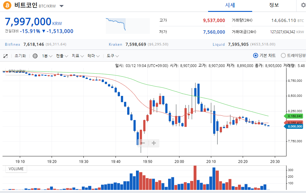 [스팟시황] 비트코인 800만원대 붕괴