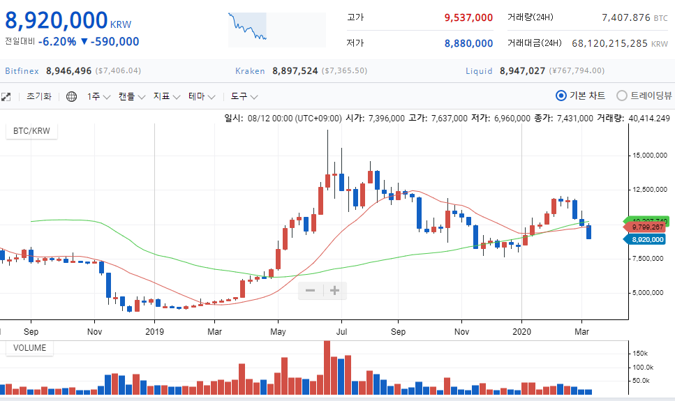 [스팟시황] 비트코인 900만원대 붕괴