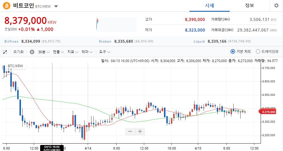 비트코인, 840만 원 보합세…뉴욕 증시는 큰 폭 상승