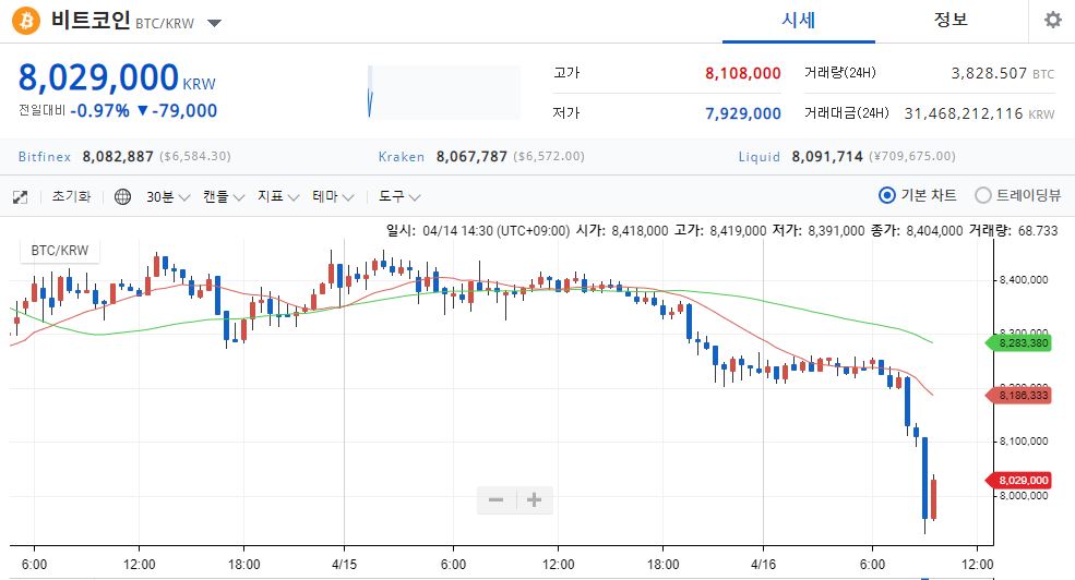 비트코인, 800만 원대 간신히 유지…증시도 동반 하락