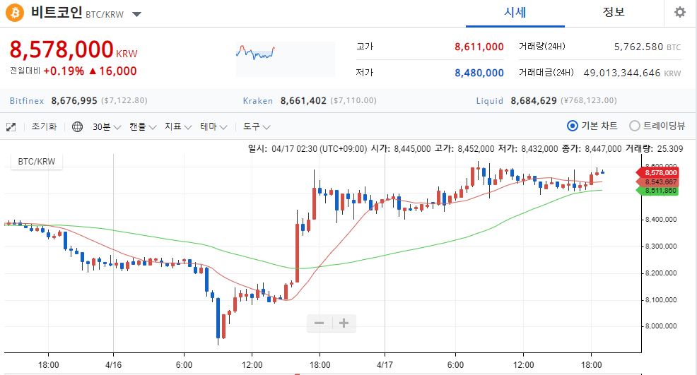 비트코인 857만 원 상승세…코로나 치료제 개발 기대 증시도↑