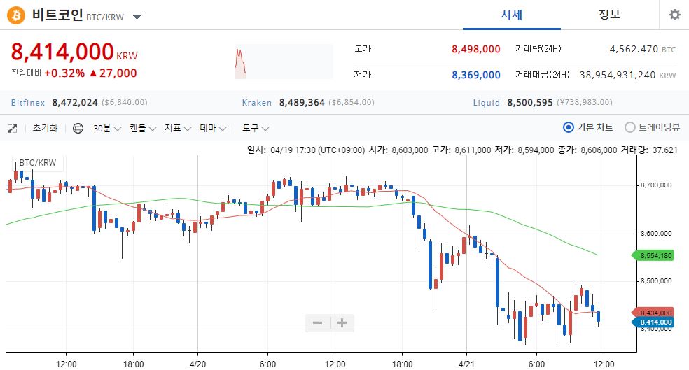 비트코인, 841만 원 기록하며 하락세…유가 급락에 증시도 하락세