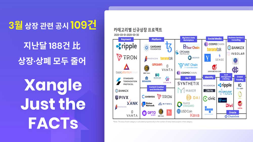 [Xangle Just the FACTs] 3월 상장 관련 공시 109건…지난달 188건 比 상장∙상폐 모두 줄어