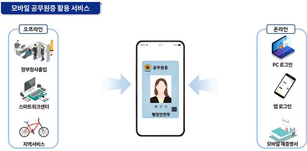 韩国政府: “以DID技术为支撑引入移动公务员证, 年末开始投入使用”