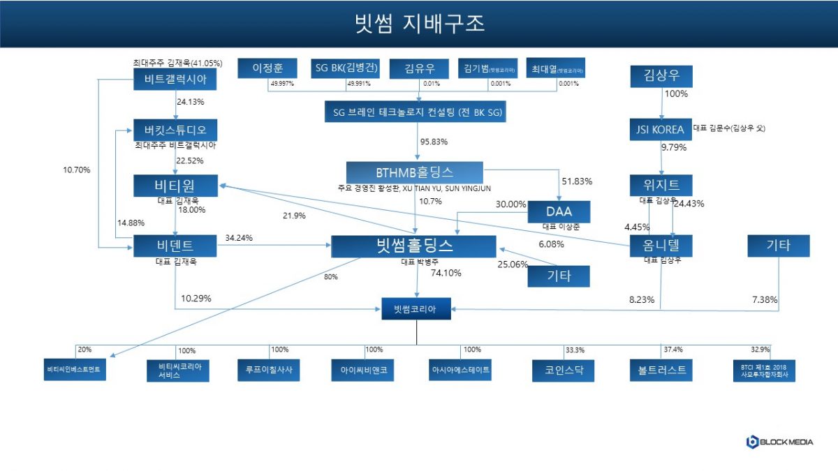 With its complicated organizational structure of Bithumb, where’s the real management?