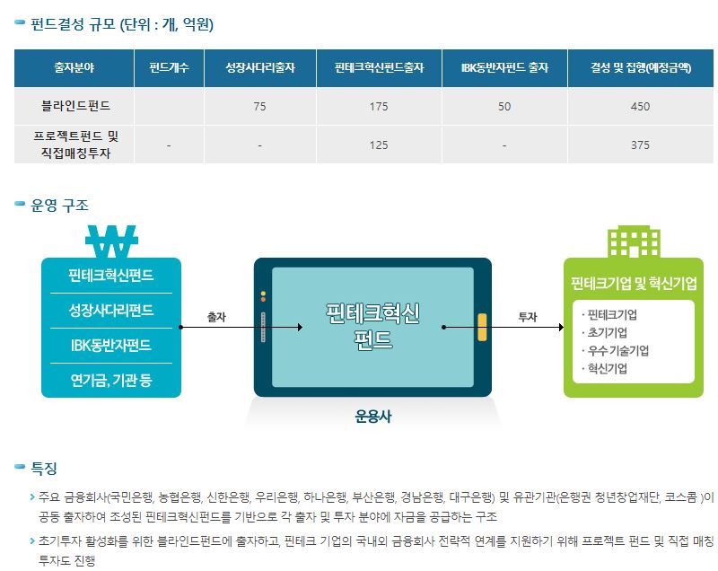 핀테크 혁신펀드, 블록체인 등 핀테크 3개 사에 첫 투자