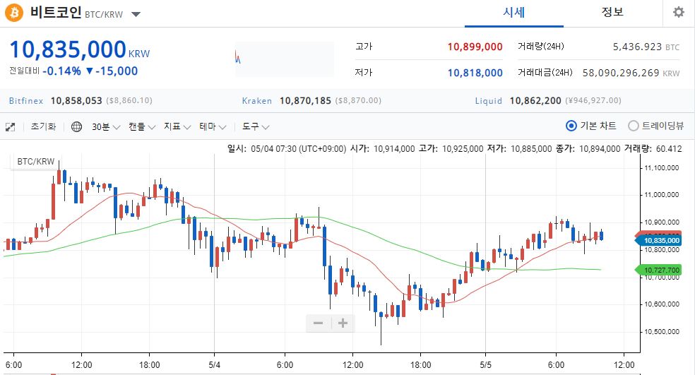 비트코인 1083만 원대로 상승세…뉴욕 증시도 상승