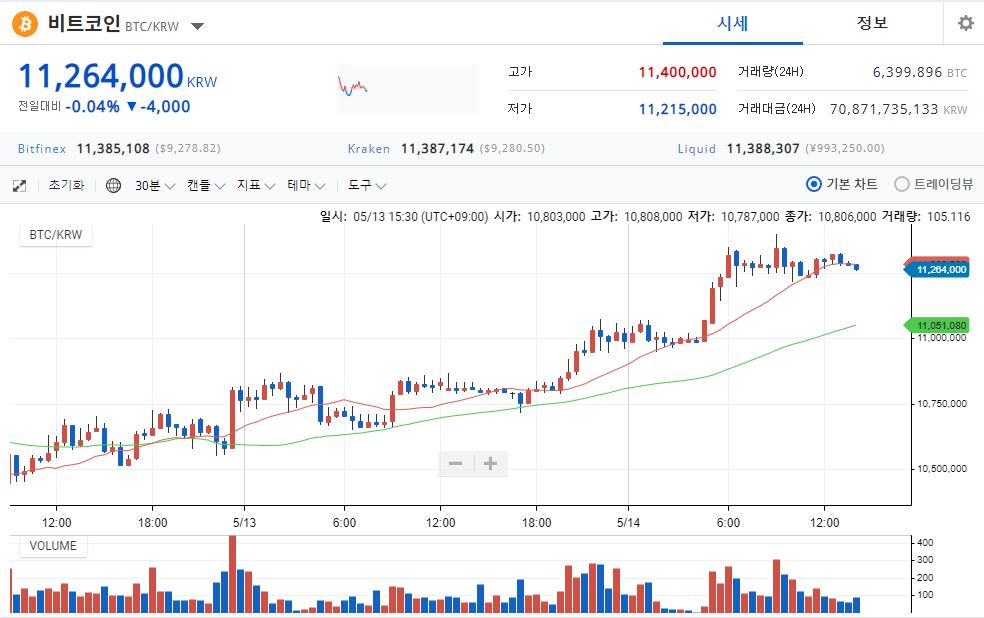 비트코인 1100만 원 돌파…상승세 가속화되나