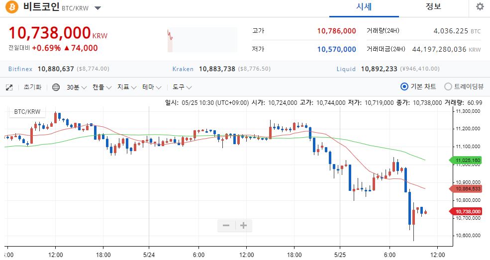 비트코인, 1073만 원 보합세…증시는 미·중 갈등 심화에도 상승