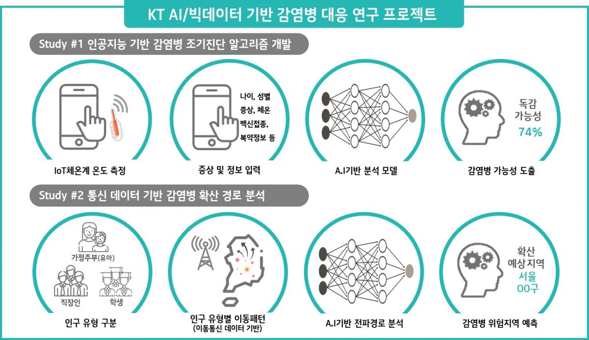 KT-게이츠 재단, AI·빅데이터·블록체인 활용해 감염병 대응 연구