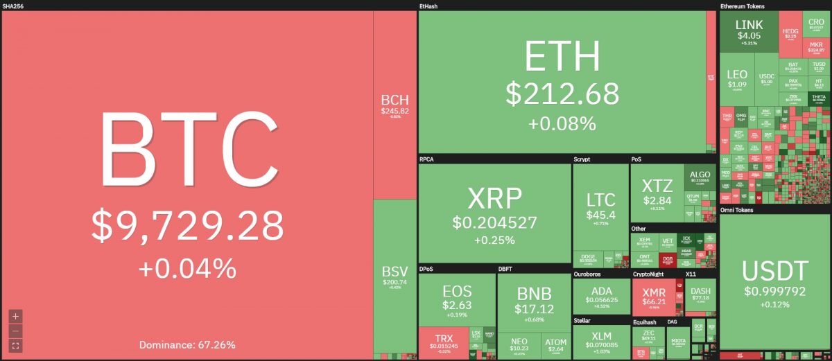 [이 시간 마켓맵] Coin360 마켓맵 (뉴욕시간 5월 20일 오전 7시 59분 기준)