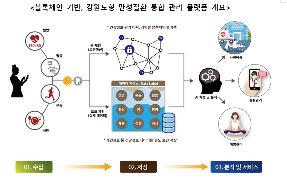 강원도, 블록체인·AI로 고혈압, 당뇨 등 잡는다