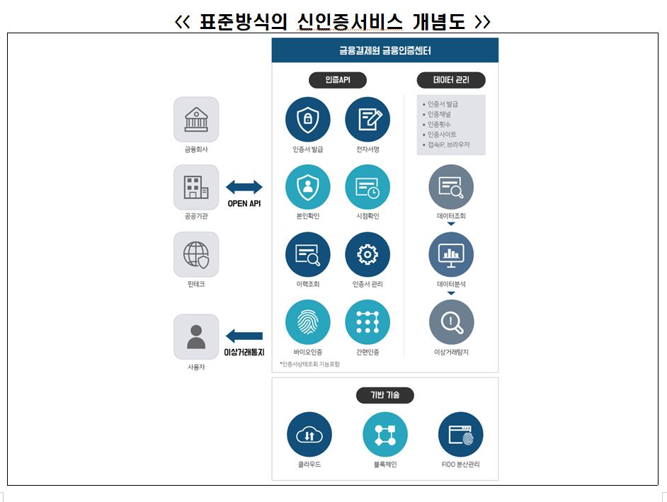 금융결제원, 블록체인 등 적용한 신인증서비스 구축