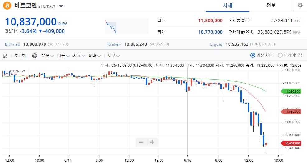 [시황] 비트코인, 1080만 원대 거래