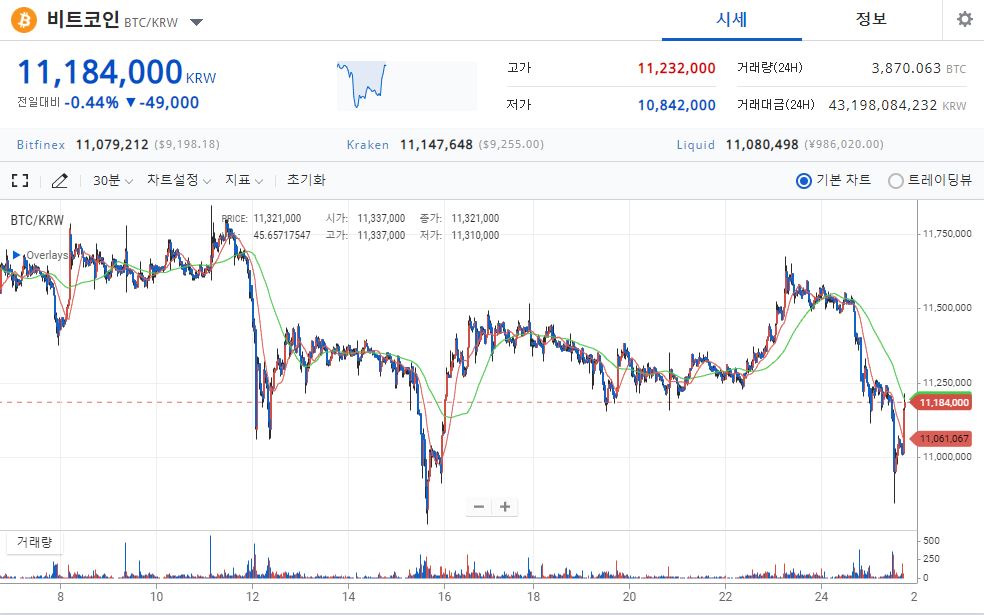 [시황] 비트코인 1118만 원 하락…증시 하락에 영향 받아