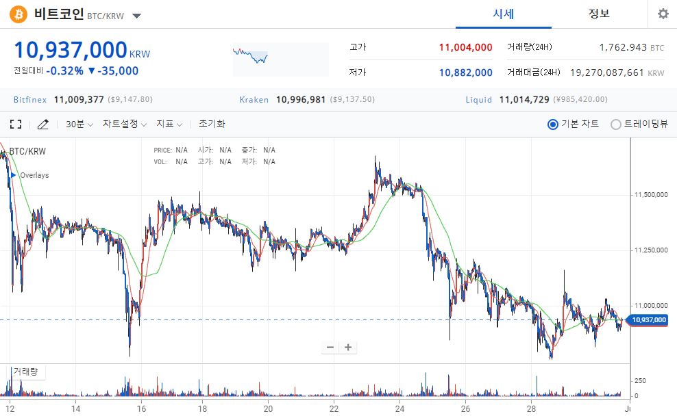 [시황] 비트코인, 전일 대비 소폭 상승…1093만 원