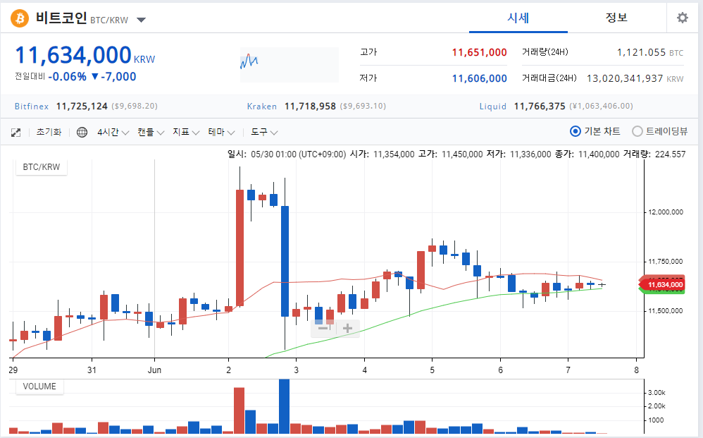 [코인시황] 암호화폐 시장 전반 조용… 변화 거의 없어