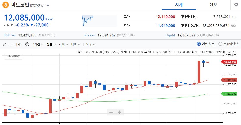 [시황] 비트코인, 가파른 상승 뒤 숨고르기