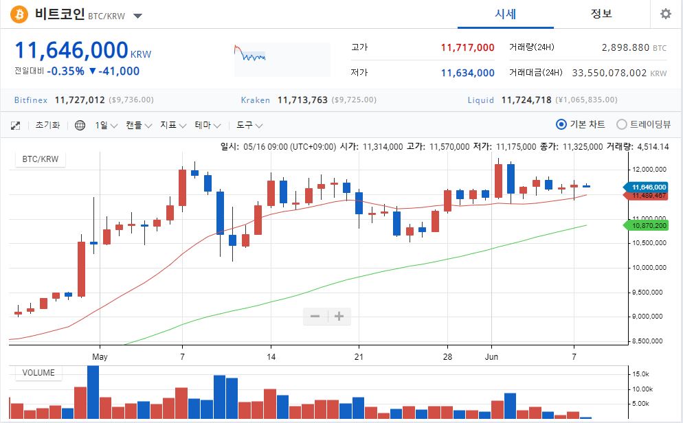 [코인시황] 계속되는 보합세… 지표는 상승 가르켜