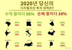 2020년 현재 전세계 디지털자산 투자성적표는 ‘파란불’