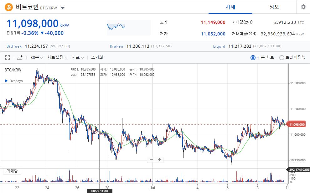 [시황] 비트코인, 전일 대비 상승해 1109만 원 거래…리플 반등