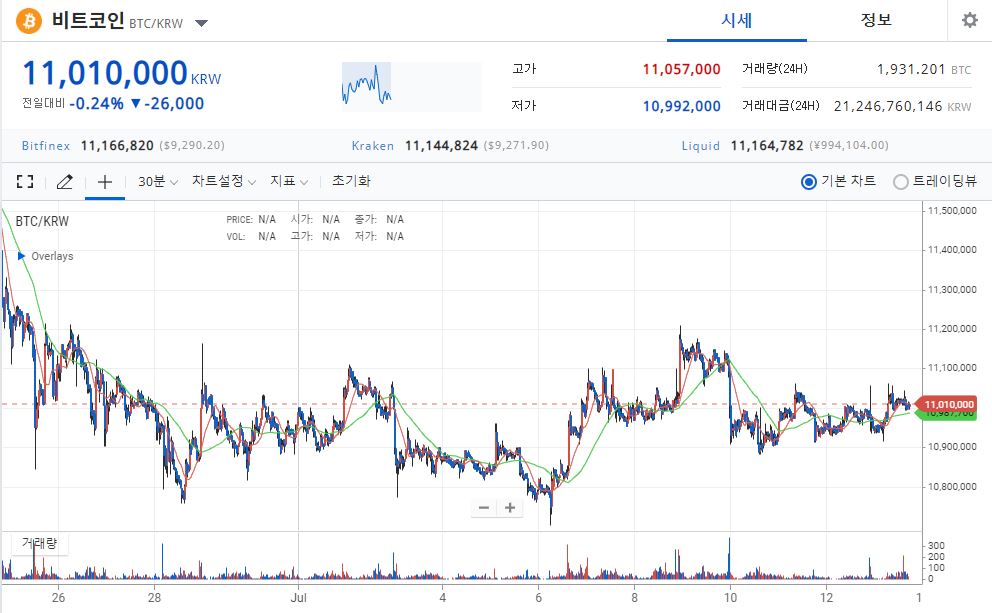 [시황] 비트코인 1096만 원대에서 약보합세…체인링크 급등