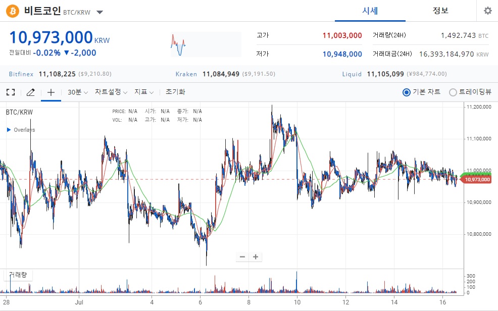 [시황] 비트코인 전날 대비 소폭 하락해 1073만 원 기록…디파이 약세 전망