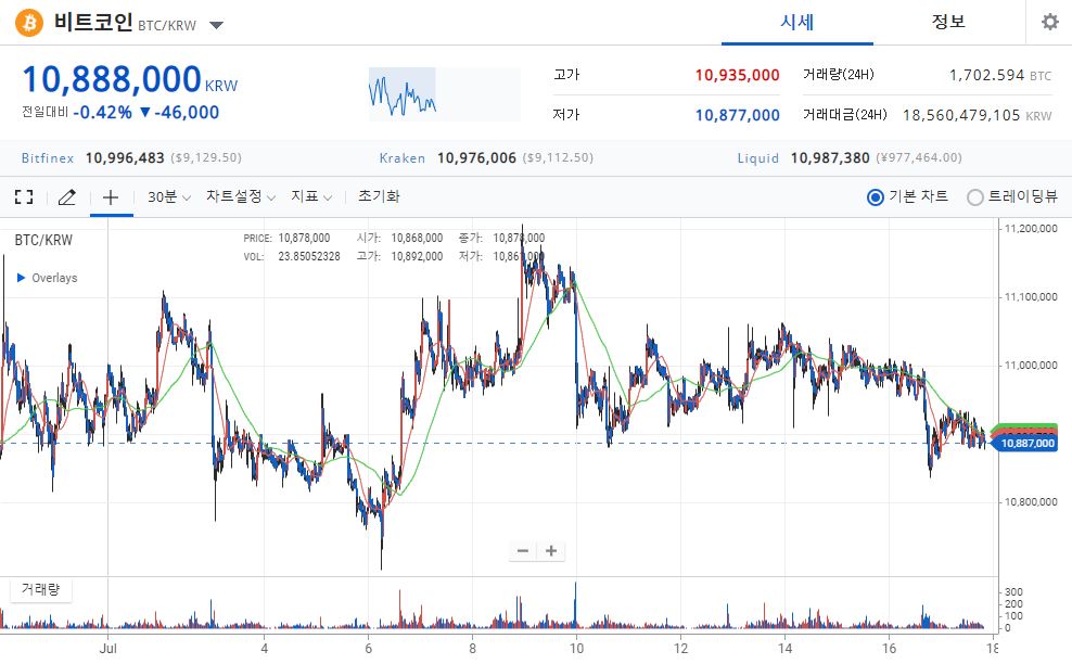 [시황] 비트코인 전일 대비 소폭 하락 1088만 원 횡보…스텔라 반등