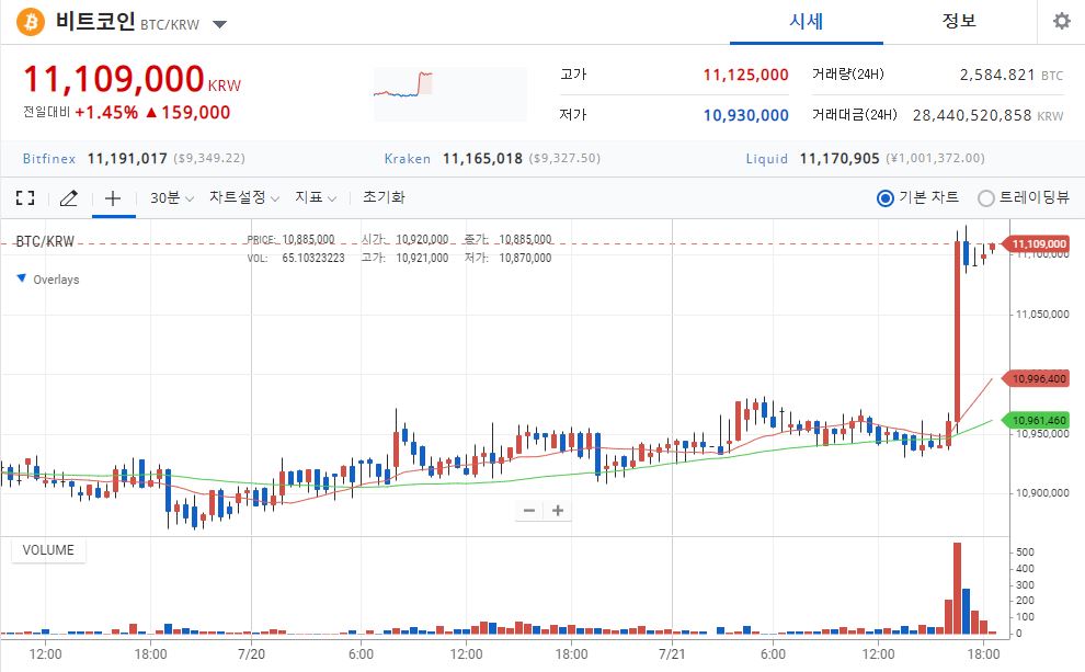 [시황] 비트코인, 1110만 원 기록하며 상승세…이더리움도 덩달아 올라