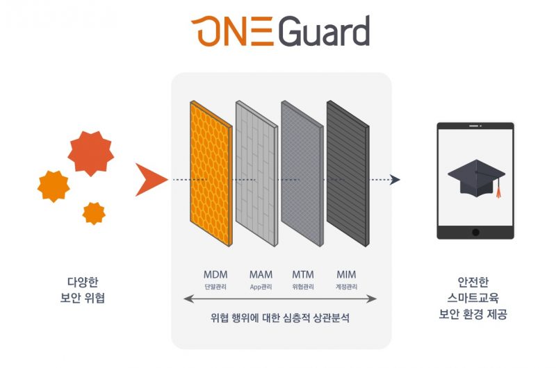 리온시큐어, 한국방송통신대에 스마트 단말 관리 솔루션 ‘원가드’ 제공