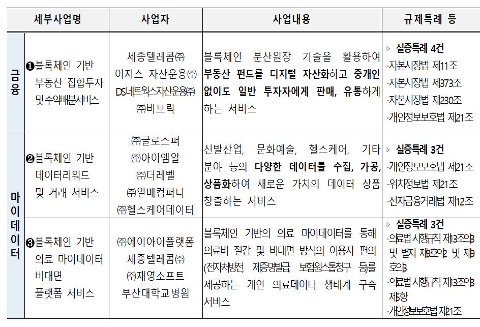 부산 블록체인 특구, 추가 확정된 3개 업체가 제공하는 서비스는 무엇일까