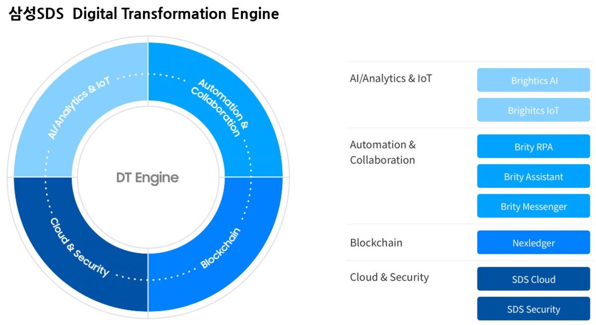 삼성SDS, 디지털 트랜스포메이션 서비스 ‘체험판’ 공개