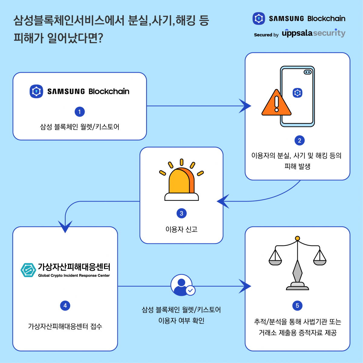 웁살라시큐리티, 삼성전자 블록체인서비스와 고객지원업무대행 계약 체결