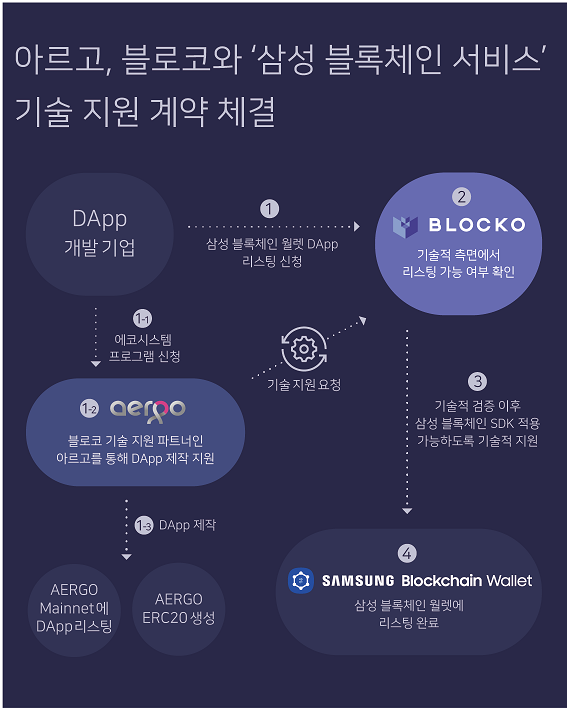 아르고, 블로코와 ‘삼성 블록체인 서비스’ 디앱 선정