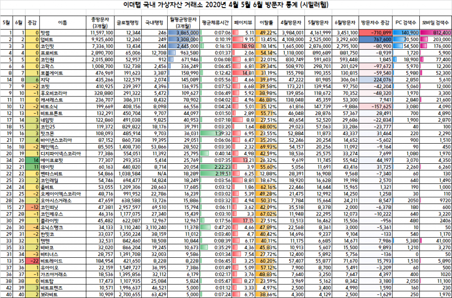 이더랩, 국내 가상자산 거래소 2020년 4월부터 6월 방문자 통계 공개