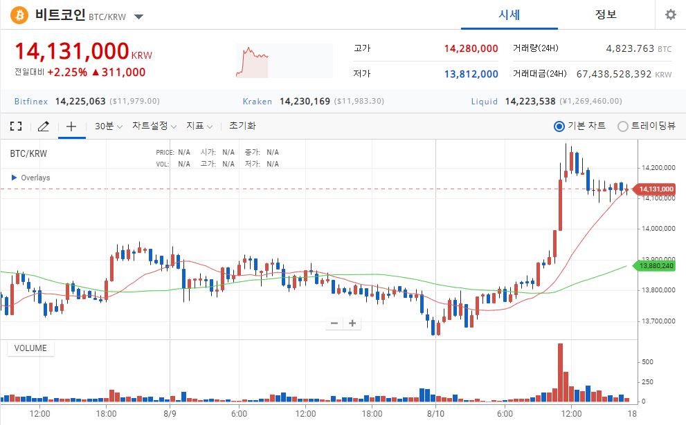 [시황] 비트코인, 1400만원 대 돌파하며 상승장…체인링크 강세 조짐